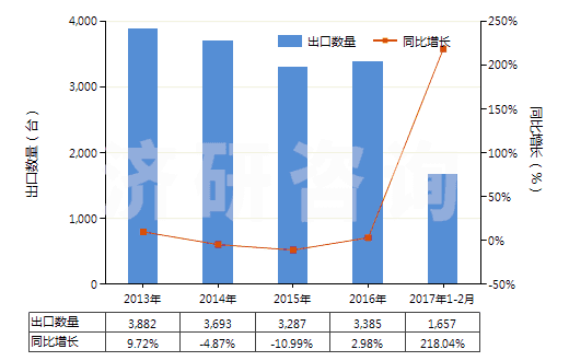 2013-2017年2月中國(guó)塑料造粒機(jī)(HS84772010)出口量及增速統(tǒng)計(jì)